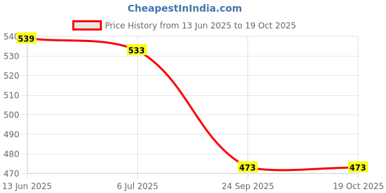 amazon.in max Women Shorts max Price History Graph from 13 Jun 2025 to 18 Oct 2025