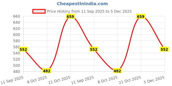 amazon.in max Women Slip-on Buckle Flats Sandal max Price History Graph from 11 Sep 2025 to 5 Dec 2025