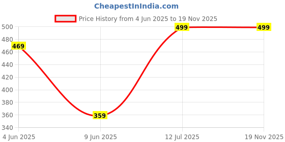 amazon.in max Women Solid Front-Open Cotton Shrug max Price History Graph from 4 Jun 2025 to 19 Nov 2025
