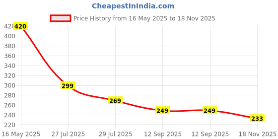 amazon.in max Women Textured Jute Flip-Flops max Price History Graph from 16 May 2025 to 18 Nov 2025