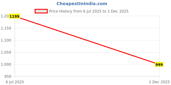 amazon.in max Women Trousers max Price History Graph from 6 Jul 2025 to 1 Dec 2025
