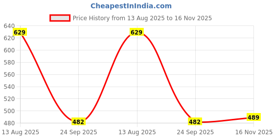 amazon.in max Women Typographic Printed Regular Fit Track Pants max Price History Graph from 13 Aug 2025 to 16 Nov 2025
