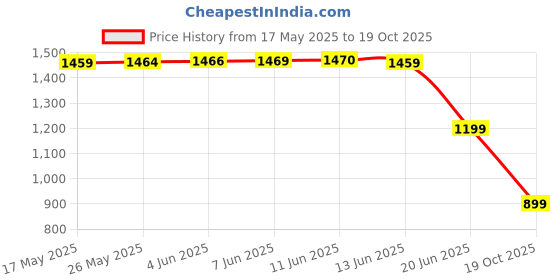 amazon.in max Women's A-Line Coat max Price History Graph from 17 May 2025 to 19 Oct 2025