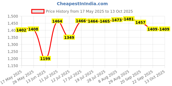 amazon.in max Women's A-Line Coat Jacket max Price History Graph from 17 May 2025 to 13 Oct 2025