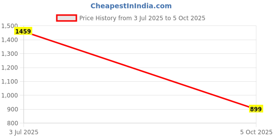 amazon.in max Women's Acrylic Casual Open Neck Shrug Sweater max Price History Graph from 3 Jul 2025 to 5 Oct 2025