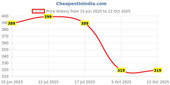 amazon.in max Women's Bermuda Shorts max Price History Graph from 15 Jun 2025 to 12 Oct 2025