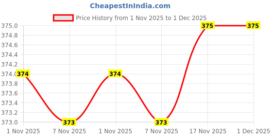 amazon.in max Women's Bermuda Shorts max Price History Graph from 1 Nov 2025 to 1 Dec 2025