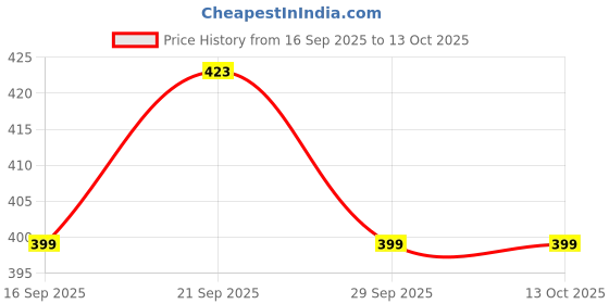 amazon.in max Women's Bermuda Shorts max Price History Graph from 16 Sep 2025 to 12 Oct 2025
