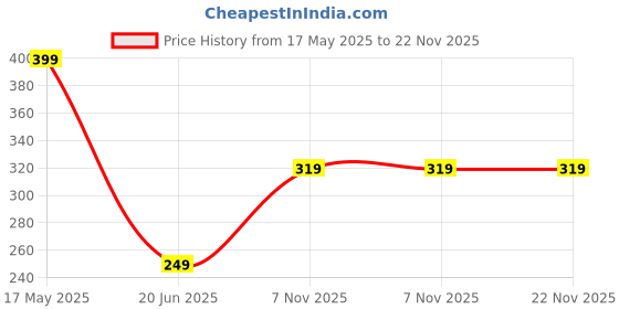 amazon.in max Women's Board Shorts Regular max Price History Graph from 17 May 2025 to 22 Nov 2025