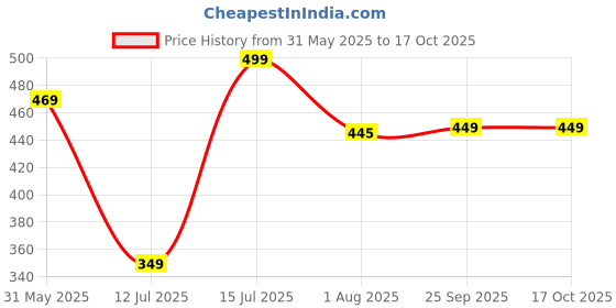 amazon.in max Women's Boxer Shorts max Price History Graph from 31 May 2025 to 16 Oct 2025