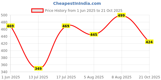amazon.in max Women's Boxer Shorts max Price History Graph from 1 Jun 2025 to 21 Oct 2025
