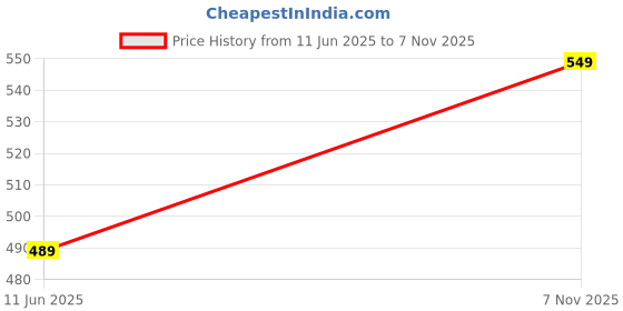 amazon.in max Women's Cambric Regular Fit A Line Kurta max Price History Graph from 11 Jun 2025 to 7 Nov 2025
