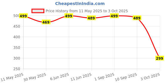 amazon.in Max Women's Cap max Price History Graph from 11 May 2025 to 3 Oct 2025