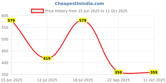 amazon.in max Women's Cap (WI24WOMCAP05_Beige max Price History Graph from 15 Jun 2025 to 10 Oct 2025