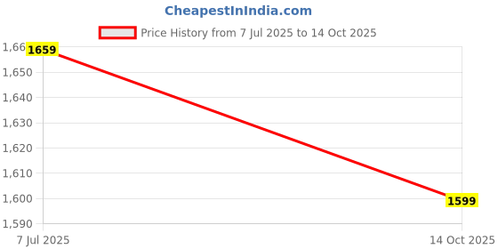 amazon.in max Women's Cotton A-Line Midi Dress max Price History Graph from 7 Jul 2025 to 14 Oct 2025