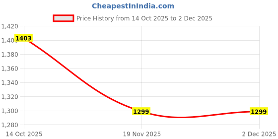 amazon.in max Women's Cotton A-Line Midi Dress max Price History Graph from 14 Oct 2025 to 2 Dec 2025
