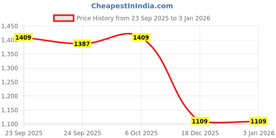 amazon.in max Women's Cotton Blend A-Line Midi Dress max Price History Graph from 23 Sep 2025 to 31 Dec 2025