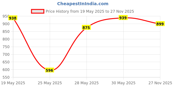 amazon.in max Women's Cotton Blend Kurta Set (CTKST42068GREY_Grey max Price History Graph from 19 May 2025 to 27 Nov 2025