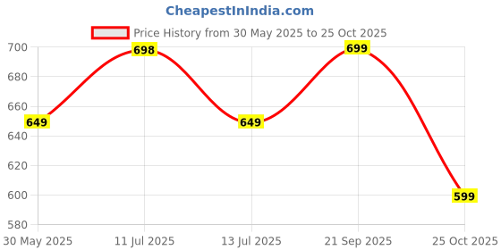 amazon.in max Women's Cotton Blend Regular Fit Casual Kurta max Price History Graph from 30 May 2025 to 25 Oct 2025
