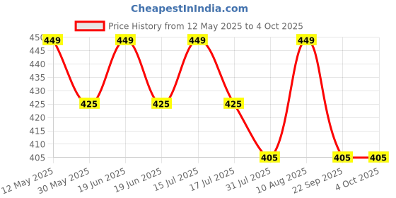 amazon.in Max Women's Cotton Casual Style Printed Elasticated Pyjamas max Price History Graph from 12 May 2025 to 4 Oct 2025