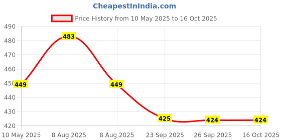 amazon.in Max Women's Cotton Casual Style Printed Elasticated Pyjamas max Price History Graph from 10 May 2025 to 16 Oct 2025