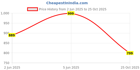 amazon.in max Women's Cotton Classic Midi Dress max Price History Graph from 2 Jun 2025 to 25 Oct 2025