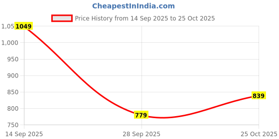 amazon.in max Women's Cotton Classic Midi Dress max Price History Graph from 14 Sep 2025 to 25 Oct 2025