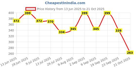 amazon.in max Women's Cotton Crew Neck Sweatshirt max Price History Graph from 13 Jun 2025 to 21 Oct 2025