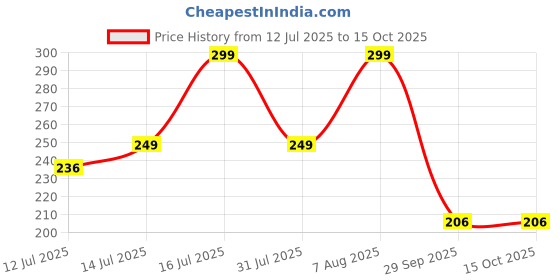 amazon.in max Women's Cotton Dupatta max Price History Graph from 12 Jul 2025 to 14 Oct 2025