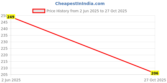 amazon.in max Women's Cotton Dupatta max Price History Graph from 2 Jun 2025 to 27 Oct 2025
