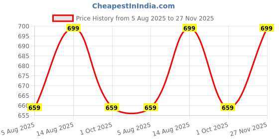 amazon.in max Women's Cotton Maxi Nightgown max Price History Graph from 5 Aug 2025 to 27 Nov 2025