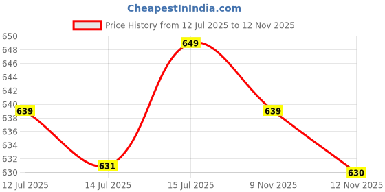 amazon.in max Women's Cotton Pajama Set max Price History Graph from 12 Jul 2025 to 11 Nov 2025