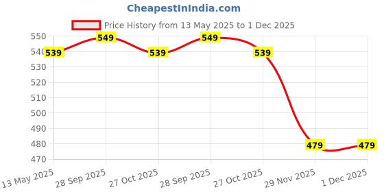 amazon.in max Women's Cotton Printed Lounge T-Shirt with Capris max Price History Graph from 13 May 2025 to 29 Nov 2025