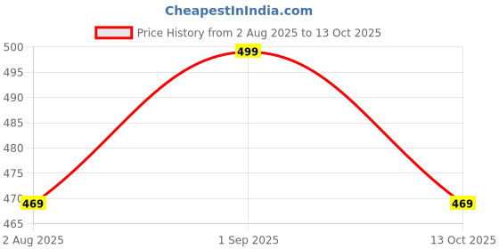 amazon.in max Women's Cotton Regular Fit A Line Kurta max Price History Graph from 2 Aug 2025 to 13 Oct 2025