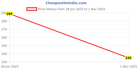 amazon.in max Women's Cotton Regular Fit Camisole max Price History Graph from 28 Jun 2025 to 1 Nov 2025