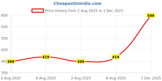 amazon.in max Women's Cotton Regular Fit Casual Kurta max Price History Graph from 2 Aug 2025 to 1 Dec 2025