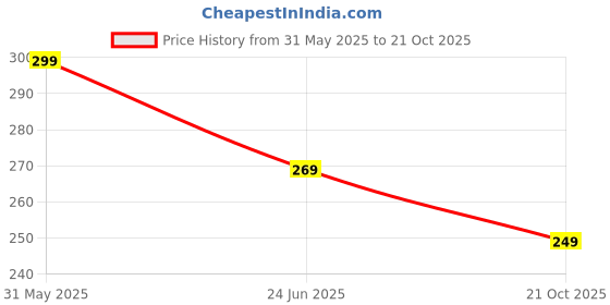 amazon.in max Women's Cotton Regular Fit T-Shirt max Price History Graph from 31 May 2025 to 21 Oct 2025