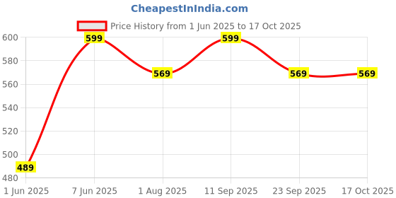 amazon.in max Women's Cotton Regular Fit T-Shirt max Price History Graph from 1 Jun 2025 to 16 Oct 2025