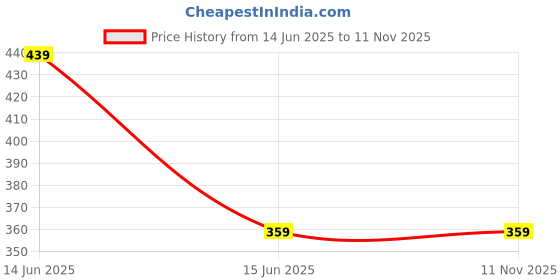 amazon.in max Women's Cotton Regular Fit T-Shirt max Price History Graph from 14 Jun 2025 to 10 Nov 2025