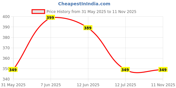 amazon.in max Women's Cotton Regular Fit T-Shirt max Price History Graph from 31 May 2025 to 10 Nov 2025
