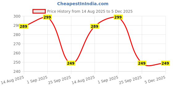 amazon.in max Women's Cotton Regular Fit T-Shirt max Price History Graph from 14 Aug 2025 to 5 Dec 2025