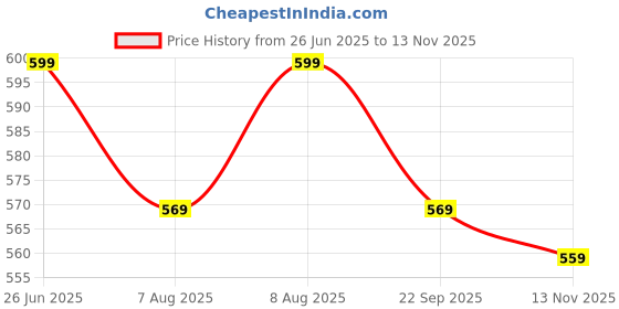amazon.in max Women's Cotton Regular Fit T-Shirt max Price History Graph from 26 Jun 2025 to 13 Nov 2025