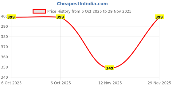 amazon.in max Women's Cotton Regular Fit T-Shirt max Price History Graph from 6 Oct 2025 to 29 Nov 2025