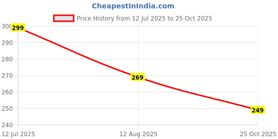 amazon.in max Women's Cotton Regular Fit T-Shirt max Price History Graph from 12 Jul 2025 to 25 Oct 2025