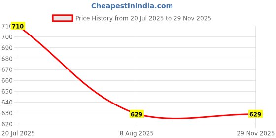 amazon.in max Women's Cotton Regular Fit Top max Price History Graph from 20 Jul 2025 to 28 Nov 2025