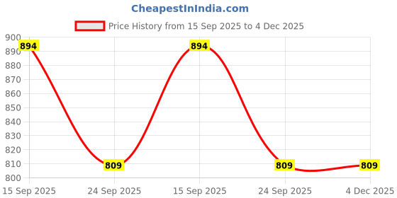 amazon.in max Women's Cotton Regular Fit Top max Price History Graph from 15 Sep 2025 to 3 Dec 2025