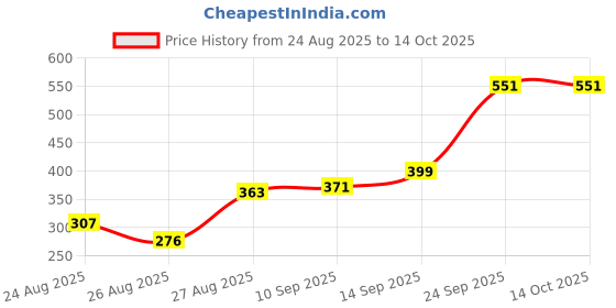 amazon.in max Women's Cotton Regular Fit Top max Price History Graph from 24 Aug 2025 to 14 Oct 2025