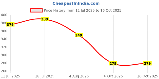 amazon.in max Women's Cotton Regular Fit Tshirt max Price History Graph from 11 Jul 2025 to 16 Oct 2025