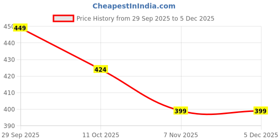 amazon.in max Women's Cotton Regular Fit URB_N Graphic Printed T-Shirt - Pack of 2 max Price History Graph from 29 Sep 2025 to 5 Dec 2025