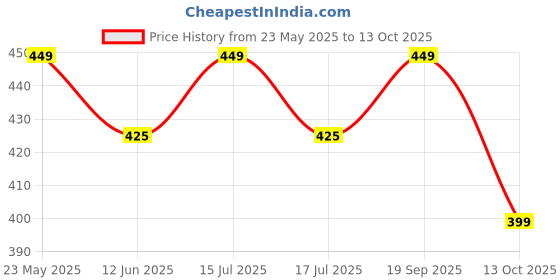 amazon.in max Women's Cotton Regular Kurta max Price History Graph from 23 May 2025 to 13 Oct 2025